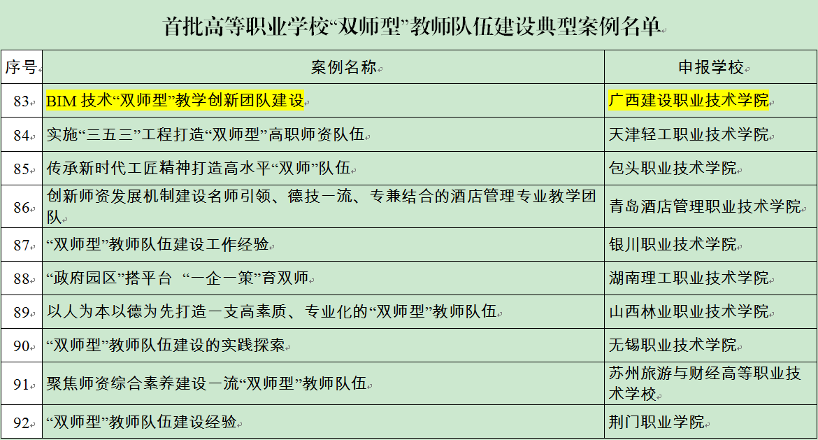 我校入选首批高职校“双师型”教师队伍建设典型案例名单